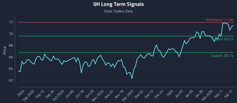 IJH Long Term Analysis for February 18 2026