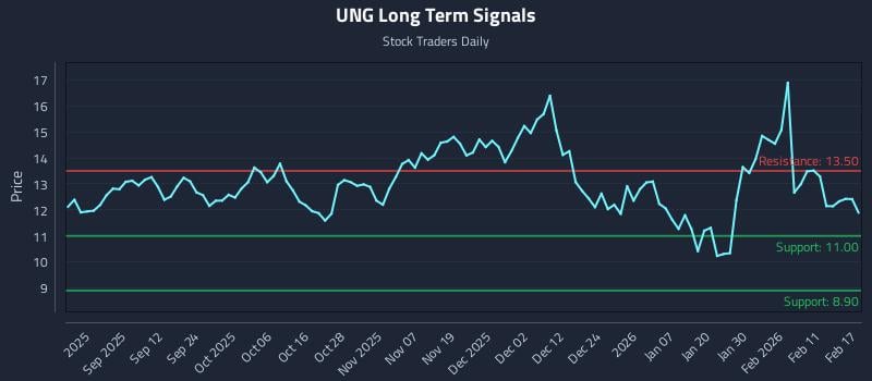 UNG Long Term Analysis for February 18 2026