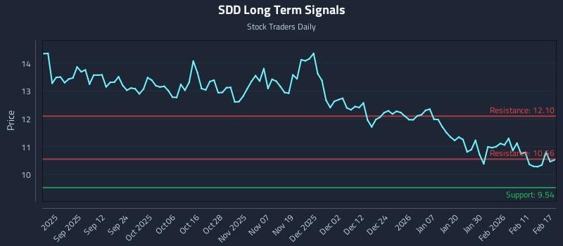 SDD Long Term Analysis for February 18 2026