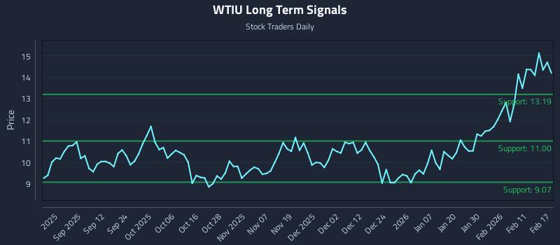 WTIU Long Term Analysis for February 18 2026