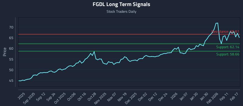 FGDL Long Term Analysis for February 18 2026