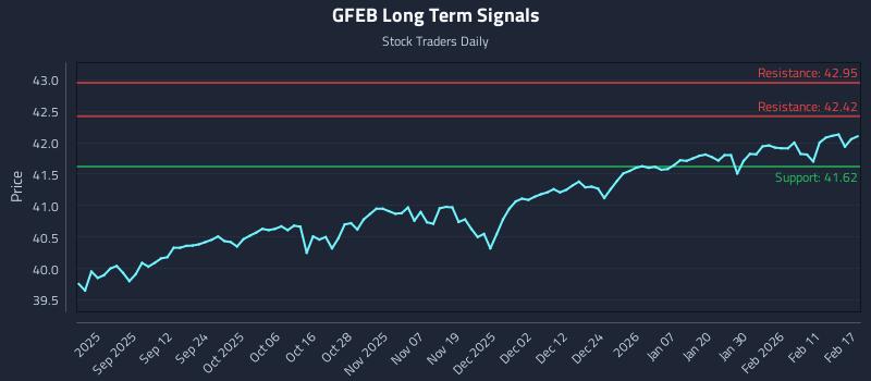 GFEB Long Term Analysis for February 18 2026 GFEB Long Term Analysis for February 18 2026
