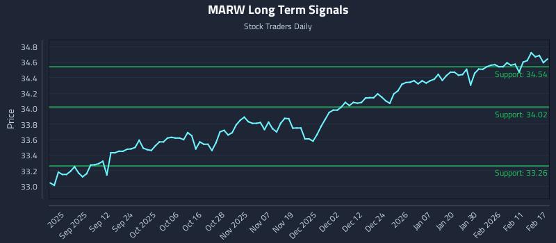 MARW Long Term Analysis for February 18 2026 MARW Long Term Analysis for February 18 2026