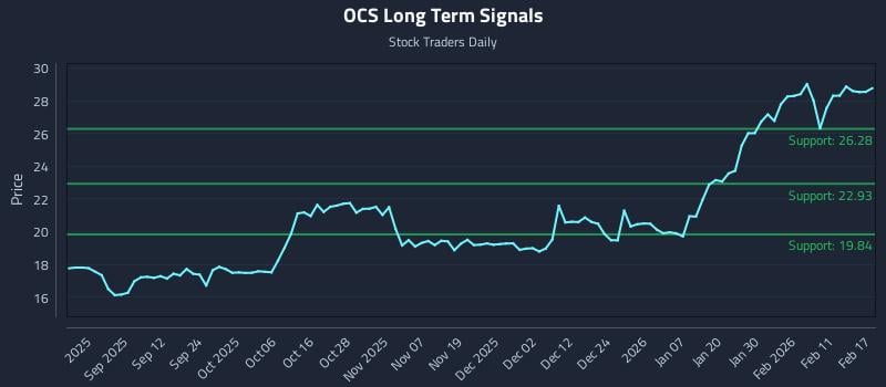 OCS Long Term Analysis for February 18 2026 OCS Long Term Analysis for February 18 2026