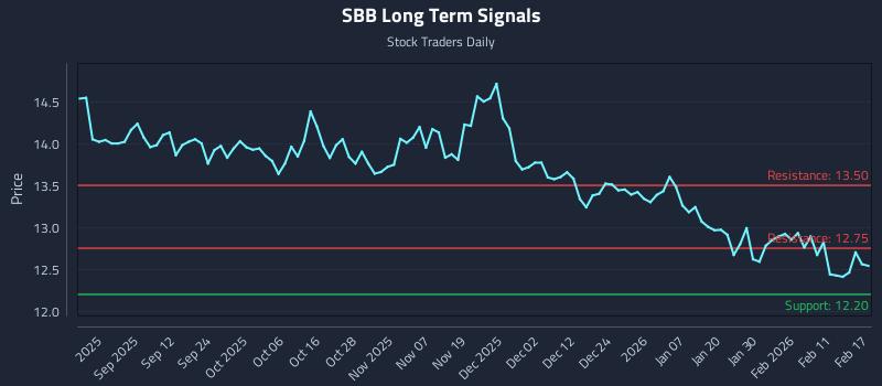 SBB Long Term Analysis for February 18 2026 SBB Long Term Analysis for February 18 2026