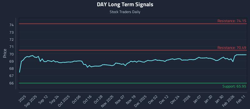 DAY Long Term Analysis for February 18 2026