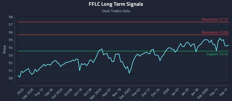 FFLC Long Term Analysis for February 18 2026 FFLC Long Term Analysis for February 18 2026