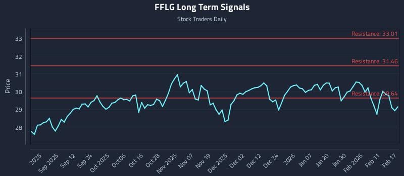 FFLG Long Term Analysis for February 18 2026