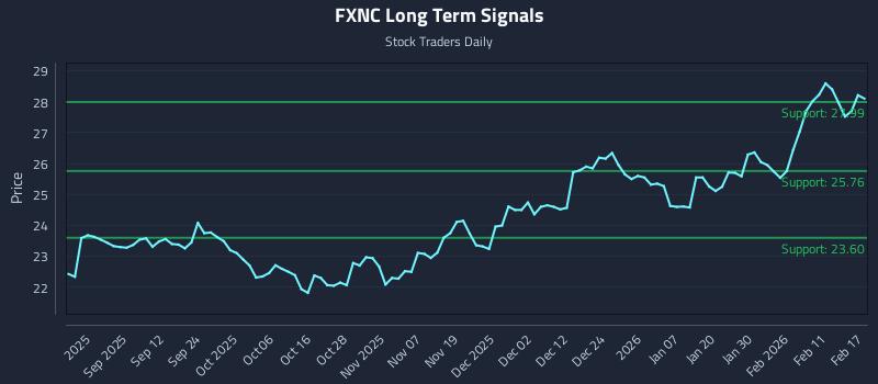 FXNC Long Term Analysis for February 18 2026