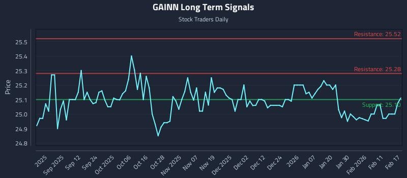 GAINN Long Term Analysis for February 18 2026 GAINN Long Term Analysis for February 18 2026