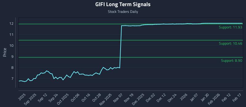 GIFI Long Term Analysis for February 18 2026
