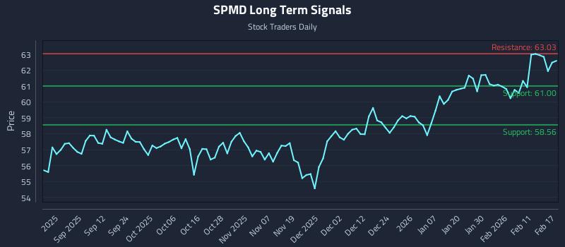 SPMD Long Term Analysis for February 18 2026