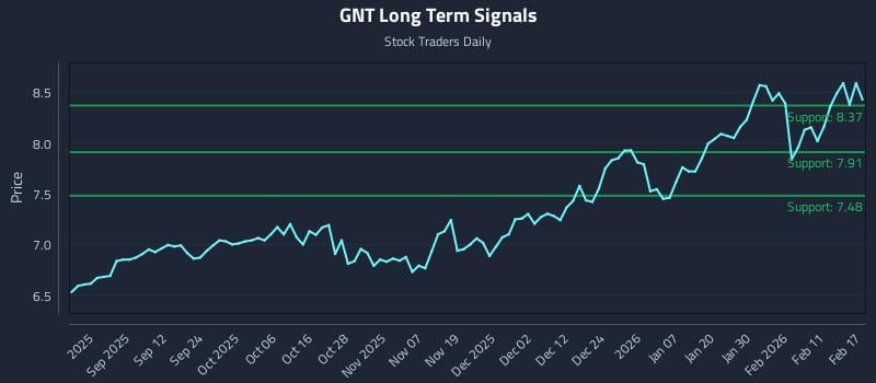 GNT Long Term Analysis for February 18 2026