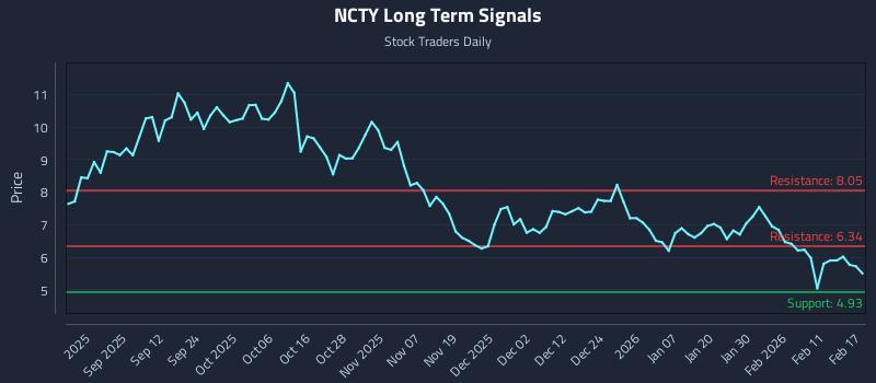 NCTY Long Term Analysis for February 18 2026 NCTY Long Term Analysis for February 18 2026