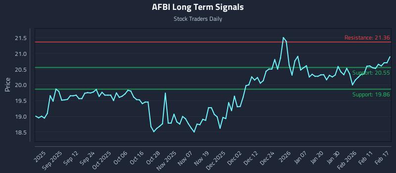 AFBI Long Term Analysis for February 18 2026