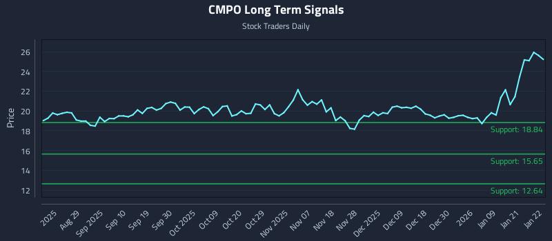 CMPO Long Term Analysis for February 18 2026 CMPO Long Term Analysis for February 18 2026