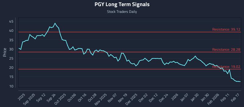 PGY Long Term Analysis for February 18 2026 PGY Long Term Analysis for February 18 2026