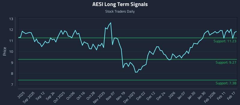 AESI Long Term Analysis for February 18 2026 AESI Long Term Analysis for February 18 2026