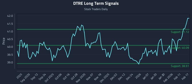 DTRE Long Term Analysis for February 18 2026 DTRE Long Term Analysis for February 18 2026