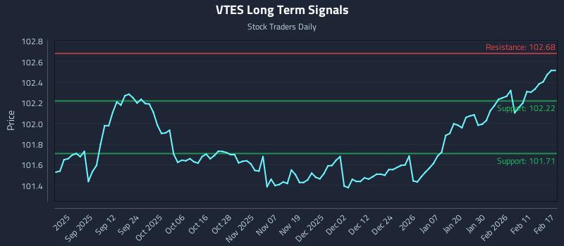 VTES Long Term Analysis for February 18 2026