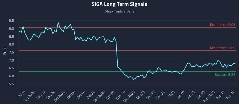 SIGA Long Term Analysis for February 18 2026 SIGA Long Term Analysis for February 18 2026