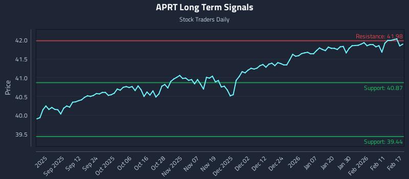 APRT Long Term Analysis for February 18 2026 APRT Long Term Analysis for February 18 2026