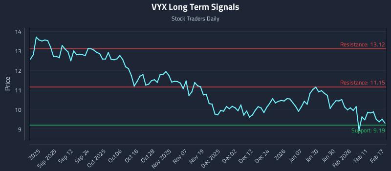 VYX Long Term Analysis for February 18 2026