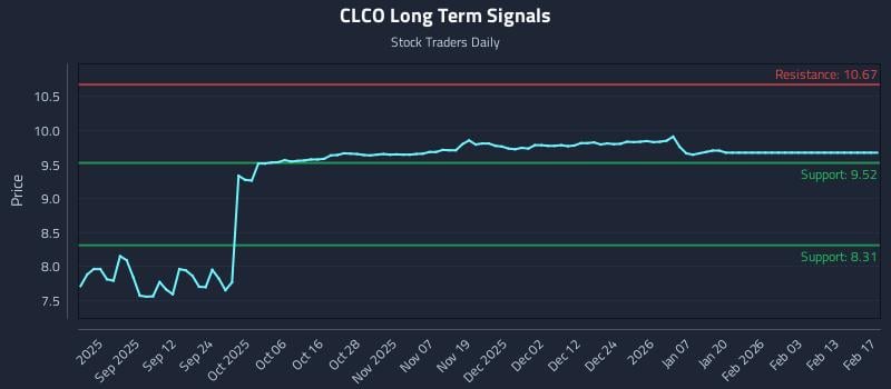 CLCO Long Term Analysis for February 18 2026