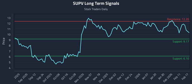 SUPV Long Term Analysis for February 18 2026