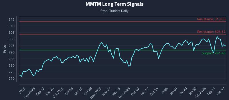MMTM Long Term Analysis for February 18 2026
