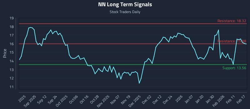 NN Long Term Analysis for February 18 2026