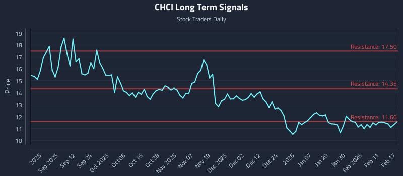 CHCI Long Term Analysis for February 18 2026
