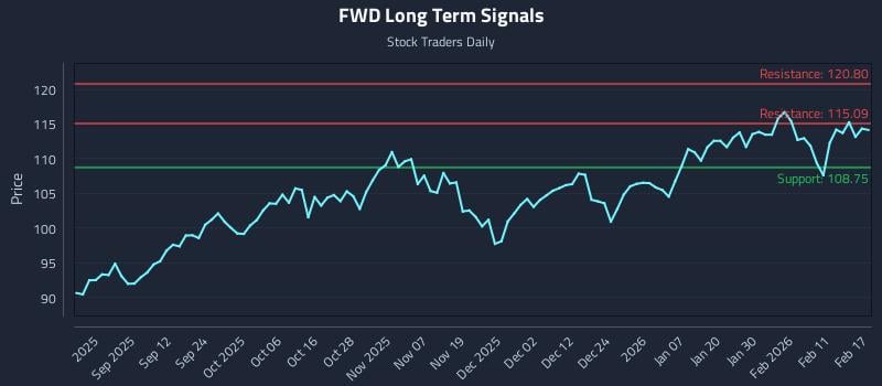 FWD Long Term Analysis for February 18 2026 FWD Long Term Analysis for February 18 2026