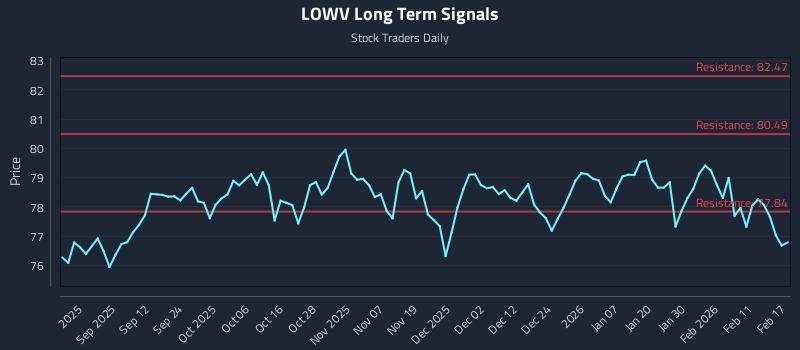 LOWV Long Term Analysis for February 18 2026 LOWV Long Term Analysis for February 18 2026