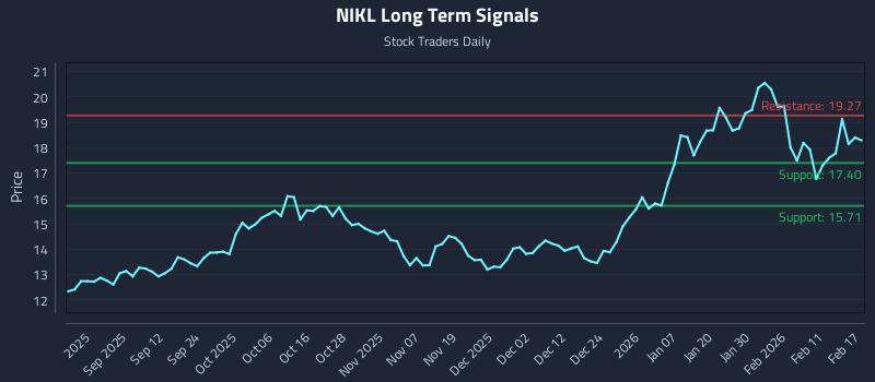 NIKL Long Term Analysis for February 18 2026