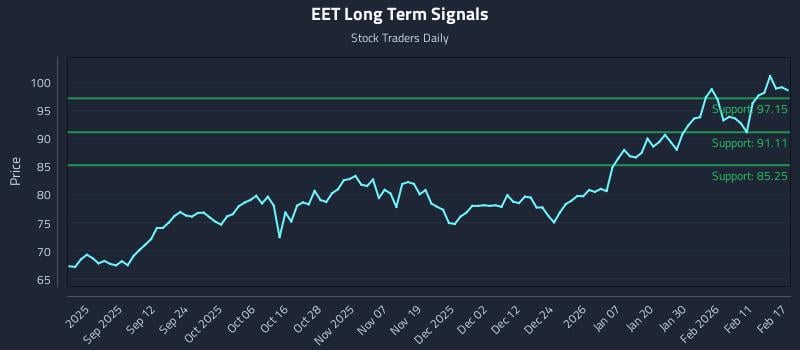 EET Long Term Analysis for February 18 2026 EET Long Term Analysis for February 18 2026