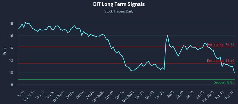 DJT Long Term Analysis for February 18 2026