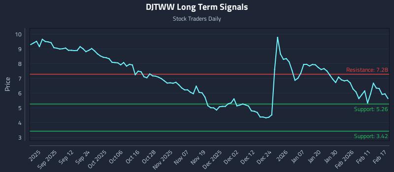 DJTWW Long Term Analysis for February 18 2026