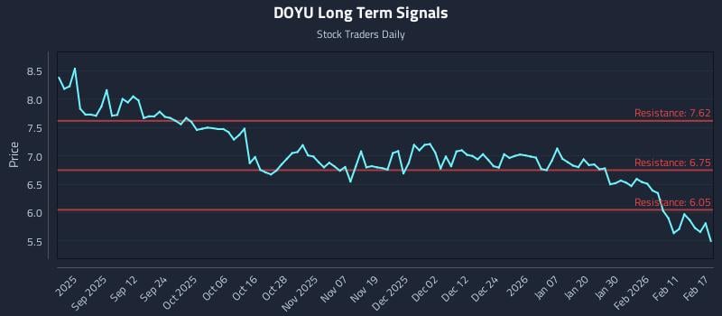 DOYU Long Term Analysis for February 18 2026 DOYU Long Term Analysis for February 18 2026