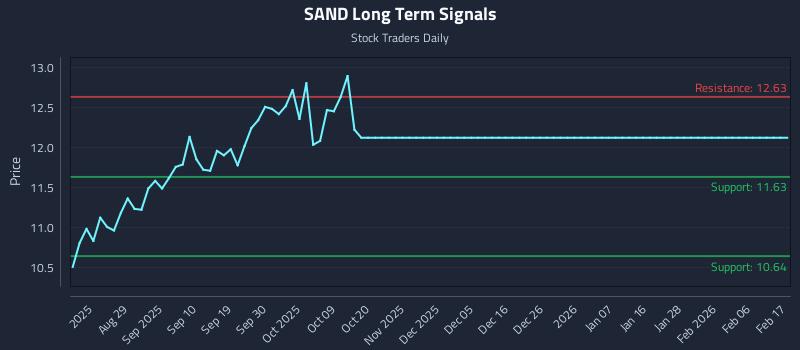 SAND Long Term Analysis for February 18 2026