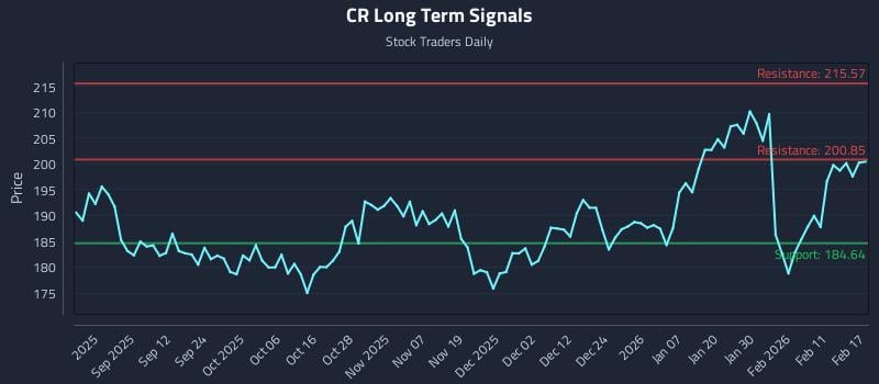 CR Long Term Analysis for February 18 2026 CR Long Term Analysis for February 18 2026