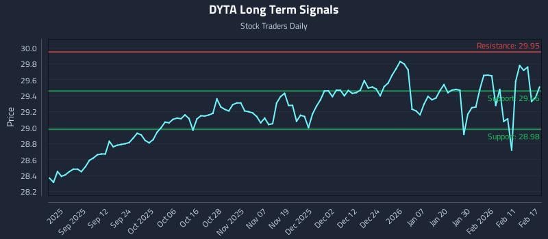 DYTA Long Term Analysis for February 18 2026 DYTA Long Term Analysis for February 18 2026