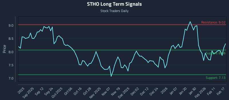 STHO Long Term Analysis for February 18 2026