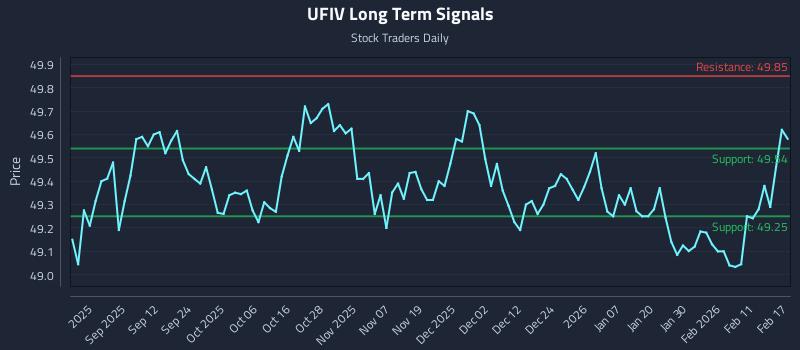 UFIV Long Term Analysis for February 18 2026