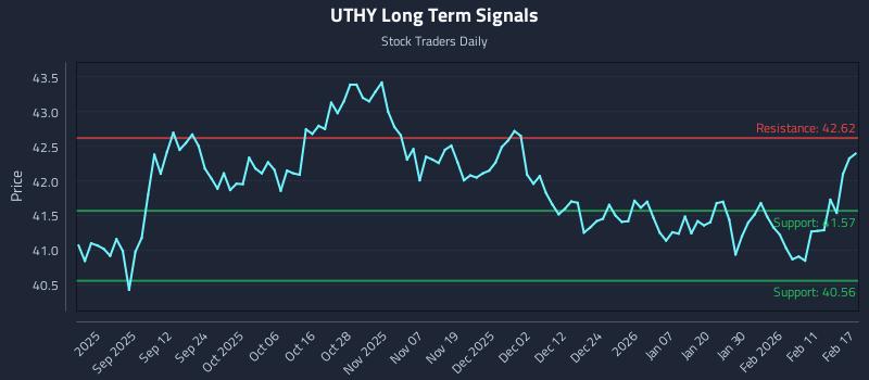 UTHY Long Term Analysis for February 18 2026 UTHY Long Term Analysis for February 18 2026