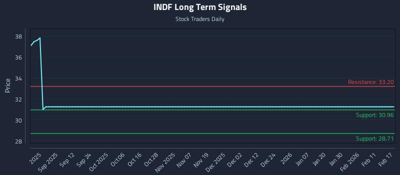 INDF Long Term Analysis for February 18 2026