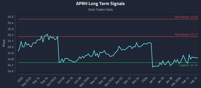 APRH Long Term Analysis for February 18 2026