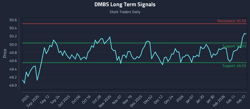 DMBS Long Term Analysis for February 18 2026 DMBS Long Term Analysis for February 18 2026