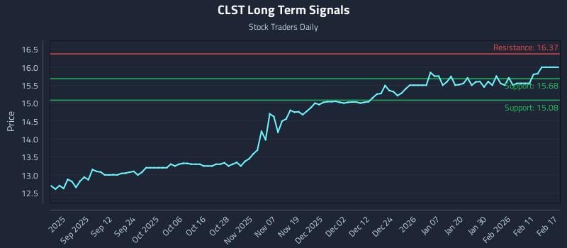 CLST Long Term Analysis for February 18 2026 CLST Long Term Analysis for February 18 2026