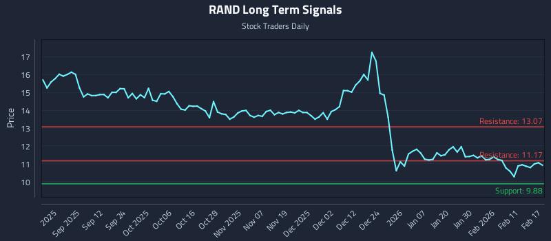 RAND Long Term Analysis for February 18 2026